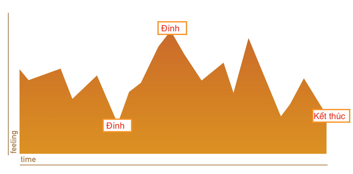 QUY-TAC-PEAK-END