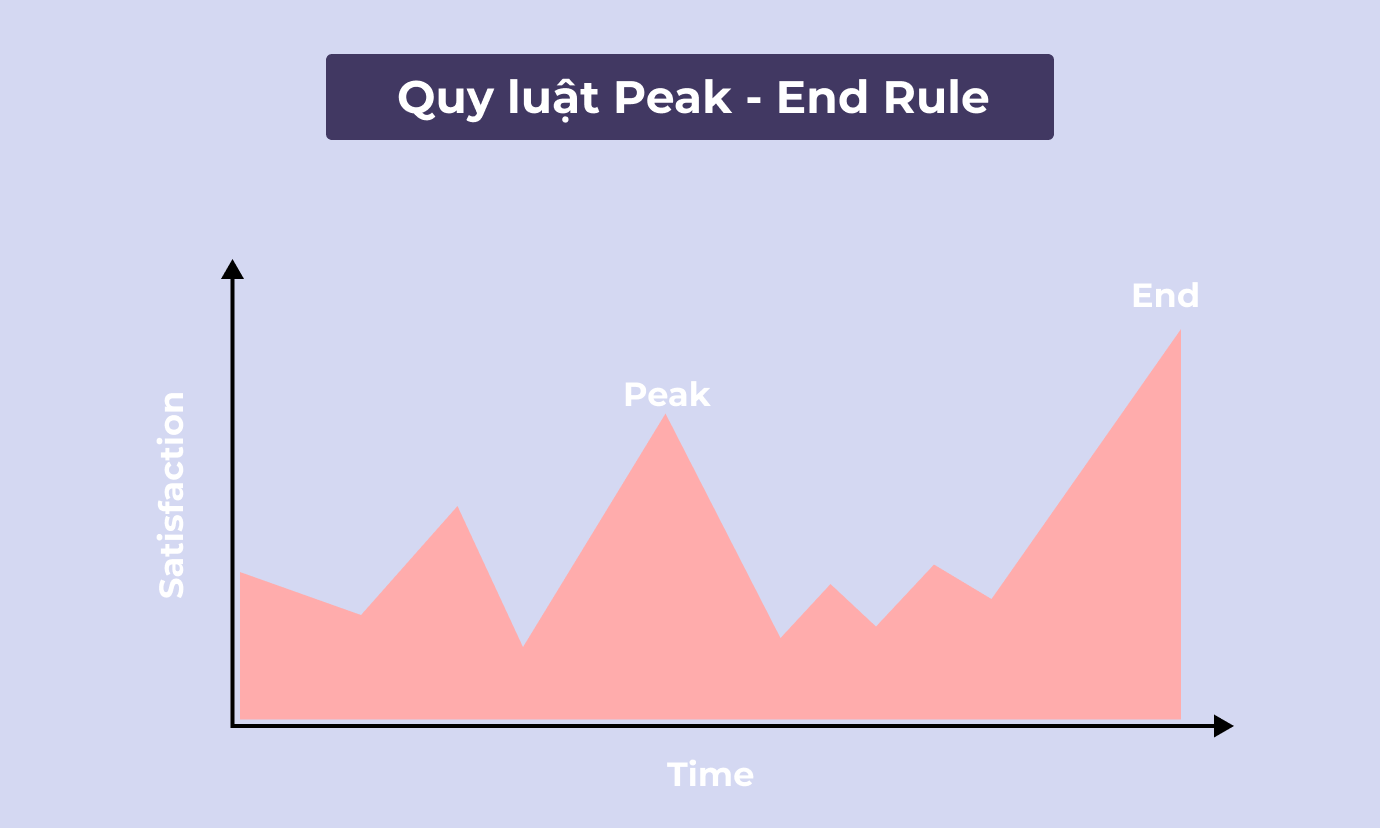 QUY-TAC-PEAK-END